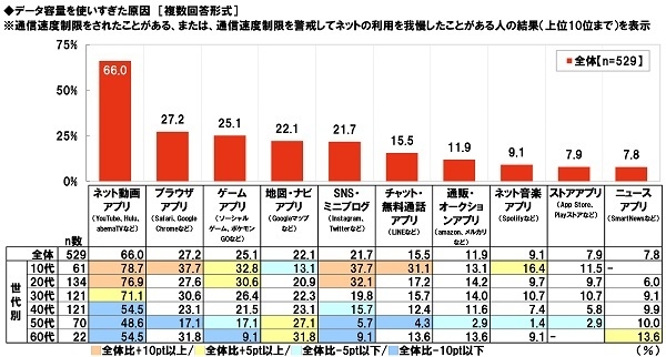 データ容量を使いすぎた原因