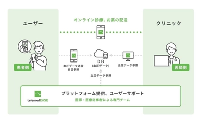 オンライン診療共同プロジェクトにて企業向けソリューションを強化