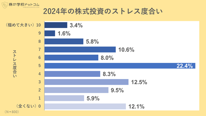 2024年の株式投資のストレス度合い