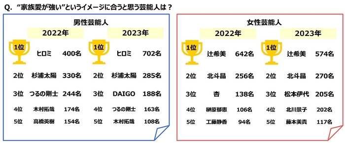 “家族愛が強い”というイメージに合うと思う芸能人