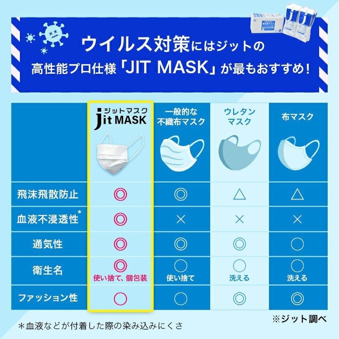 不織布マスクやウレタンマスクとの比較