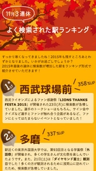 トップに輝いたのは “また”「西武球場前」駅！ 11月版「よく検索された駅ランキング」発表！