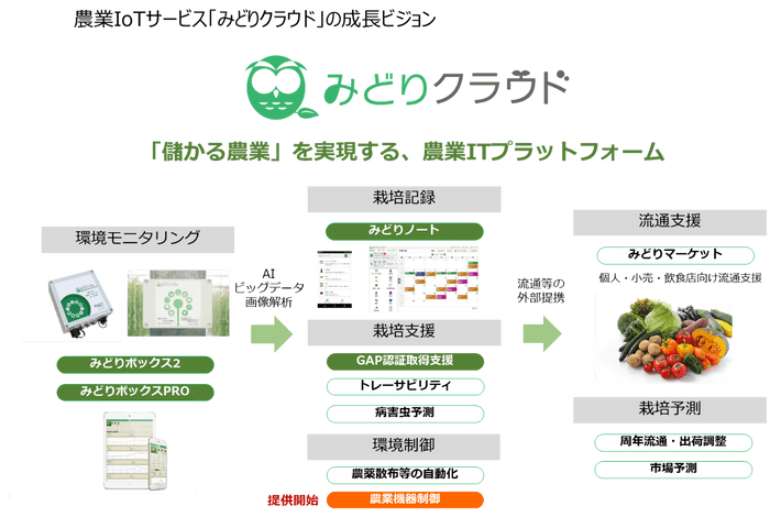 農業IoTサービス「みどりクラウド」の成長ビジョン