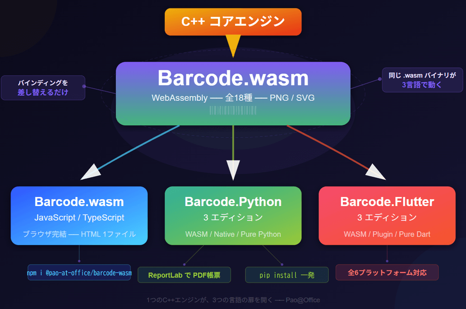 構成図 - C++コアからWASM経由で各言語に展開するアーキテクチャ図