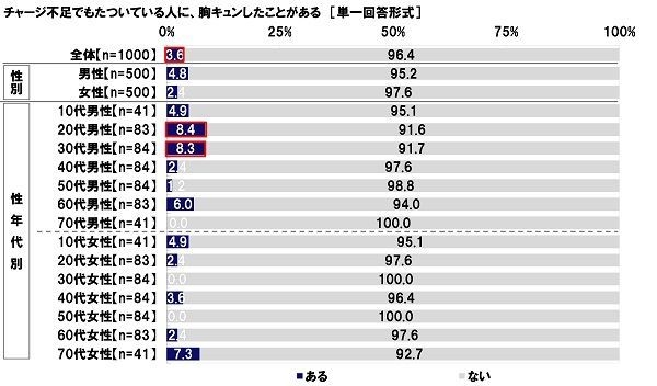 チャージ不足でもたついている人に、胸キュンしたことがある