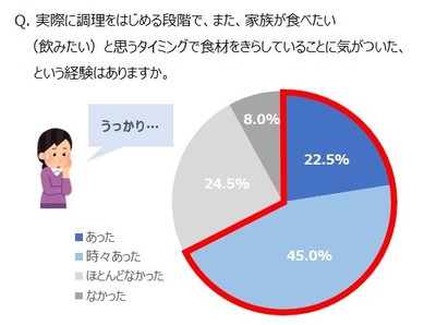 Q. 実際に調理をはじめる段階で、また、家族が食べたい(飲みたい)と思うタイミングで食材をきらしていることに気がついた、という経験はありますか。