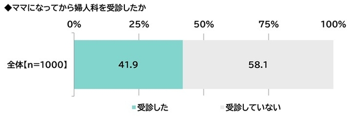 ママになってから婦人科を受診したか