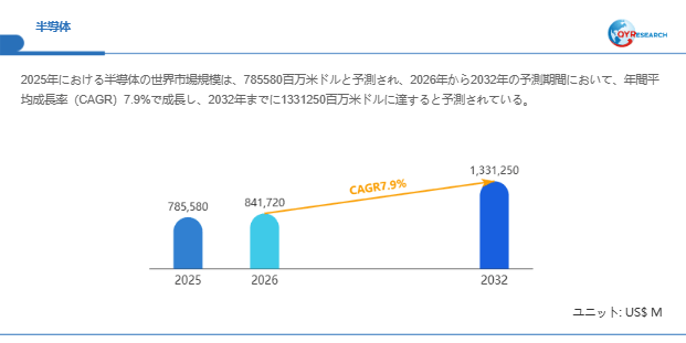 図. 半導体世界総市場規模