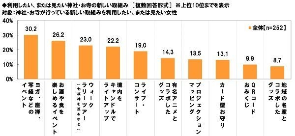 利用してみたい神社・お寺の新しい取組み