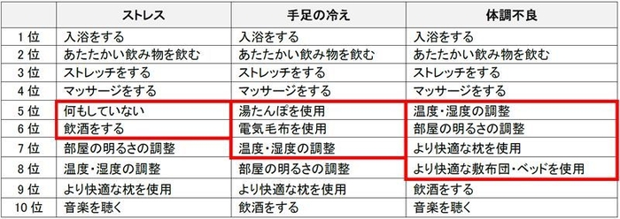 【不満別】快眠の工夫ランキング