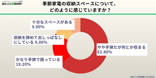 【500人調査】季節家電の収納に「困っている」人が76.8％、 約半数が壊れた・使っていない家電を保管中
