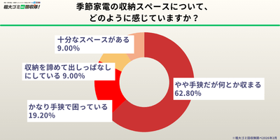収納スペースは「手狭」が82.0%、1割近くが「出しっぱなし」