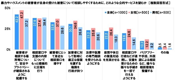 暴力の相談がしやすくなるように望む公的サービス