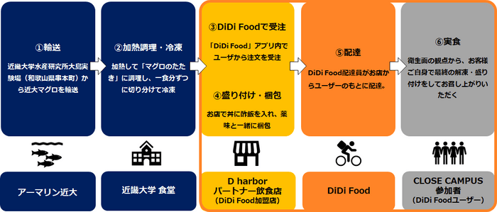 「近大マグロのたたき丼」のデリバリーについて