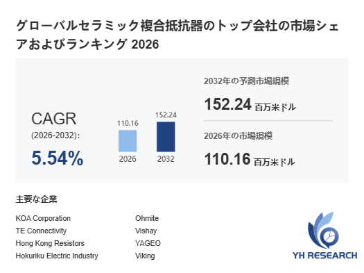 世界セラミック複合抵抗器市場分析：規模シェア、ビジネス情報、将来予測2026-2032