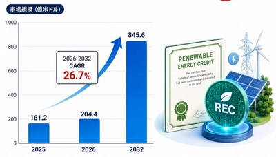 世界再生可能エネルギー証書市場調査2026：2032年45234百万米ドル規模を展望