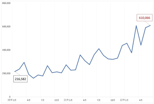 <サウナ投稿数の推移 2020.1~2022.6 X(旧Twitter)調査>