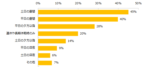 【図8】ダブルワークで働く場合の希望日と時間帯を教えてください。（複数回答可）