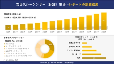 次世代シーケンサー（NGS）市場の発展、傾向、需要、成長分析および予測2024ー2036年