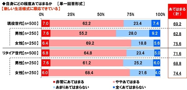 新しい生活様式に順応できているか