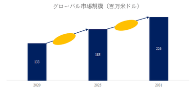 図. ゴム粘着防止剤世界総市場規模