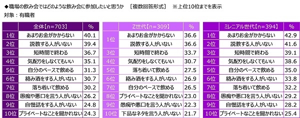 職場の飲み会ではどのような飲み会に参加したいと思うか