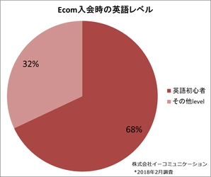 オンライングループレッスン申込の約7割が英語初心者！ 各年代別の初心者向け新コース『Ecom Starter』2月6日開始