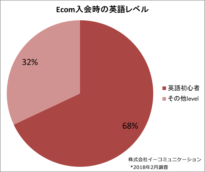 Ecomオンライン英会話サービス入会時の英語レベル