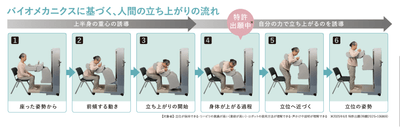 バイオメカニクスに基づく、人間の立ち上がりの流れ