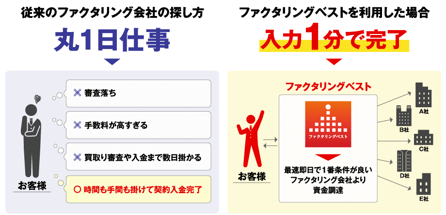 ファクタリングベストとは