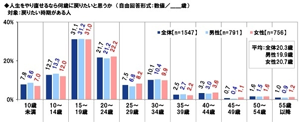 人生をやり直せるなら何歳に戻りたいと思うか