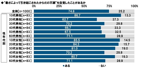 “暑さによって引き起こされたからだの不調”を自覚したことがあるか