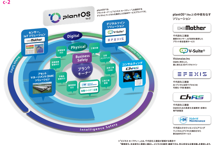 千代田化工建設株式会社の「プラントメンテナンス&オペレーション統合管理システム plantOS®の概要説明図