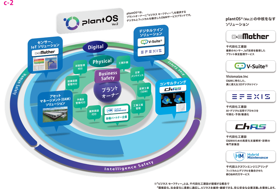 千代田化工建設株式会社の「プラントメンテナンス&オペレーション統合管理システム plantOS®の概要説明図