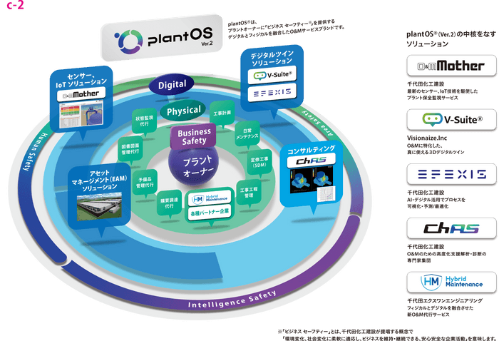 千代田化工建設株式会社の「プラントメンテナンス&オペレーション統合管理システム plantOS®の概要説明図