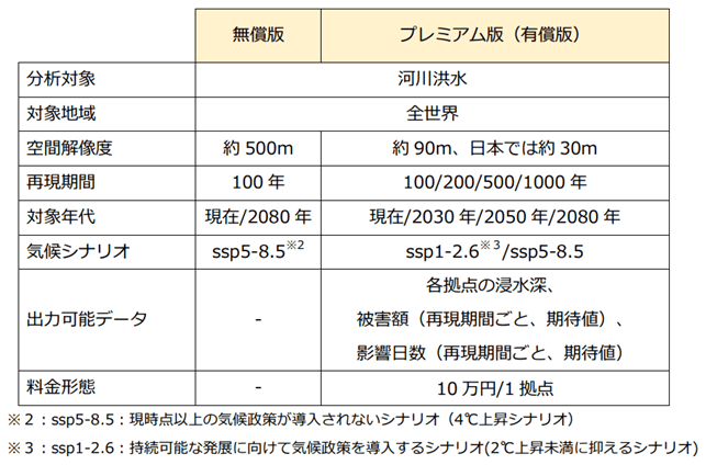 『洪水リスクファインダー』の仕様