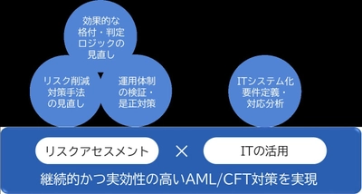 アンチマネー・ローンダリング　リスクアセスメントサービスを開始 　FATF第4次対日相互審査に向けた金融庁AML/CFTガイドラインに対応