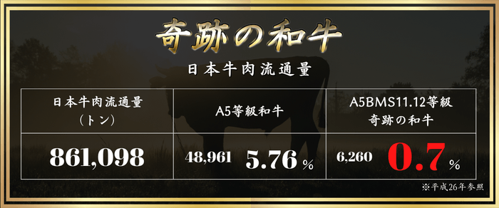 奇跡の和牛　流通量
