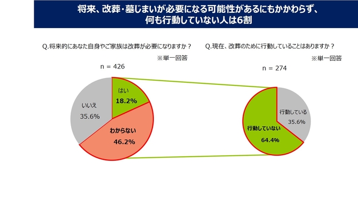 将来、改葬・墓じまいが必要になる可能性があるにもかかわらず、 何も行動していない人は6割