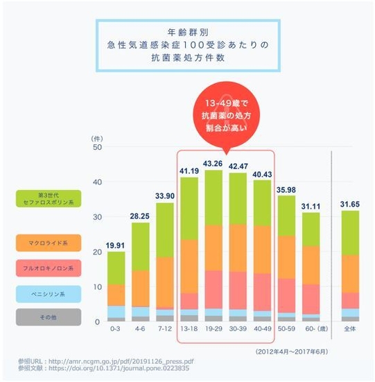 年齢群別 急性気道感染症100受診あたりの抗菌薬処方件数