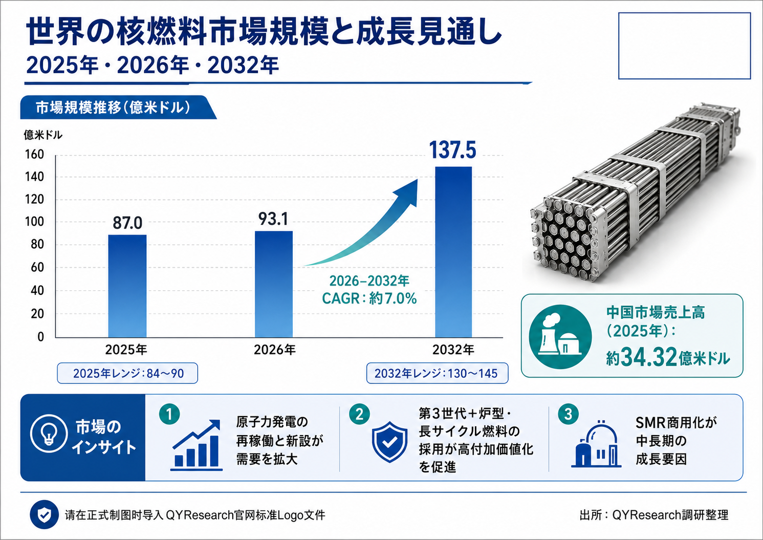 核燃料調査レポート：市場規模、産業分析、最新動向、予測2026-2032