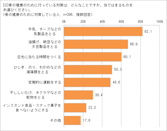 骨のためにどんな対策してる？