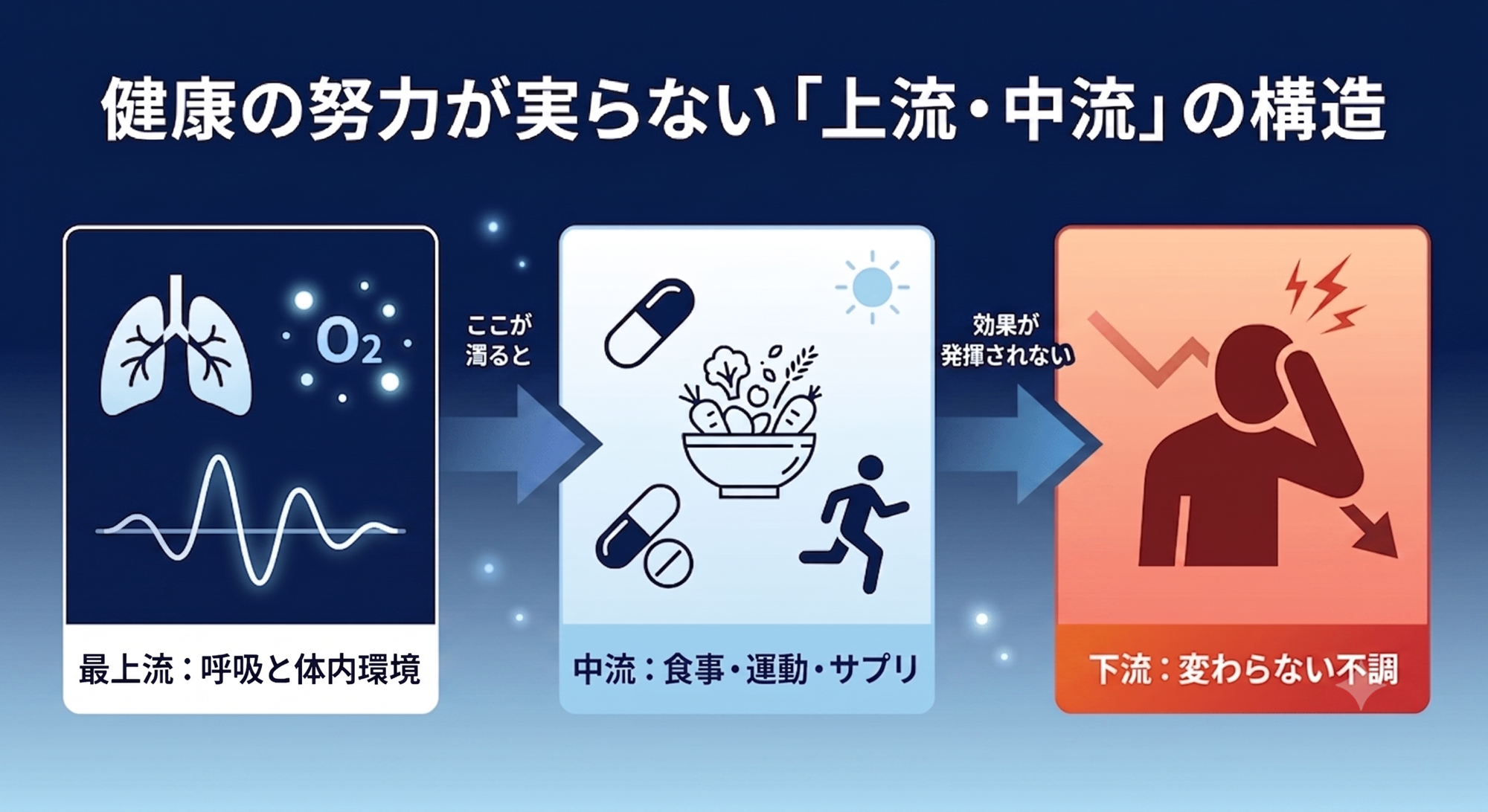 食事に気をつけて、運動もしているのに──なぜ健康になれないのか
医学が語らない“見えない構造”を睡眠呼吸研究家が明かす