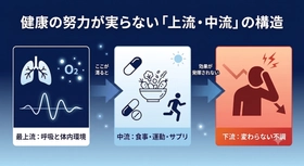 食事に気をつけて、運動もしているのに──なぜ健康になれないのか
医学が語らない“見えない構造”を睡眠呼吸研究家が明かす