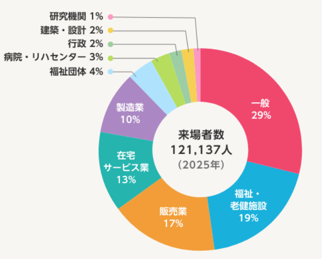 H.C.R.2025 来場者属性グラフ
