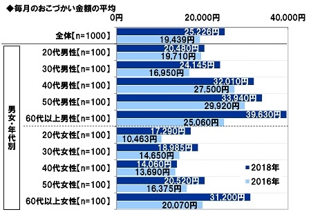 毎月のおこづかい金額の平均