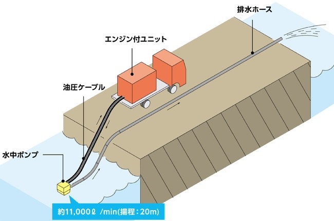 浸水・冠水現場での排水活動に