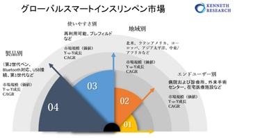 世界のスマートインスリンペン市場―2022-2030年予測期間中に12％のCAGRで拡大すると予測
