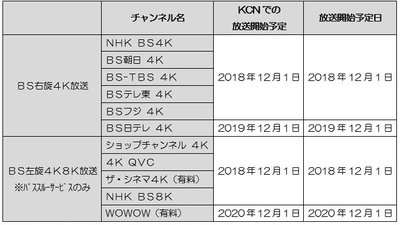 【近鉄ケーブルネットワーク】 　新４Ｋ８Ｋ衛星放送サービスの提供開始について