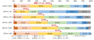 30～79歳の女性に聞いた「お金に関する意識実態調査」